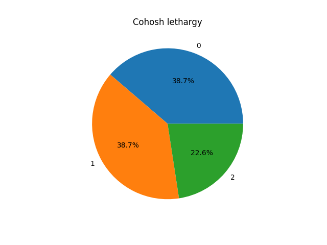 Pie chart of cohosh lethargy scores. 38.7% are 0, 38.7% are 1, 22.6% are 2, and 0% are 3.