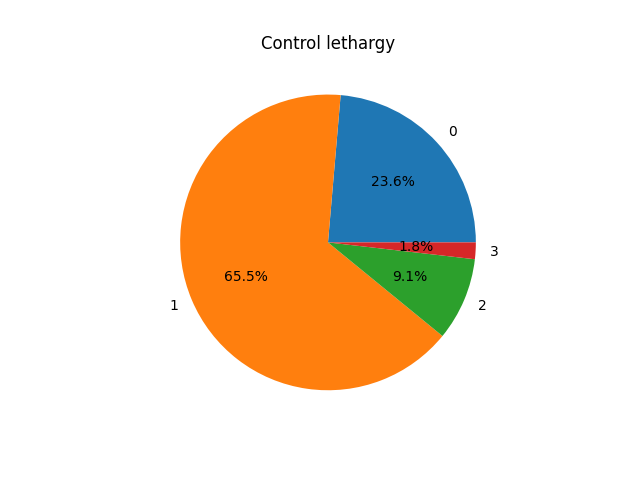 Pie chart of control lethargy scores. 23.6% of scores are 0, 65.5% are 1, 9.1% are 1, and 1.8% are 3.