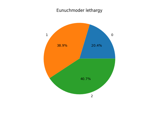 Pie chart of eunuch lethargy scores. 20.4% are 0, 38.9% are 1, 40.7% are 2, and 0% are 3.