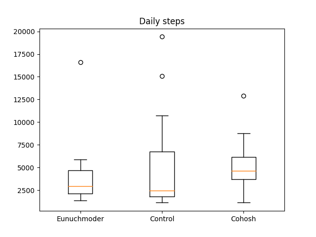 Box plot of daily steps. cohosh and eunuch are both fairly compact distributions, with cohosh averaging many more steps, and control has a median very close to eunuch, but a long tail, including a higher third quartile than cohosh.